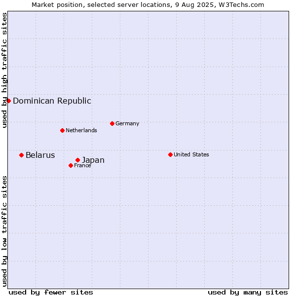 Market position of Japan vs. Belarus vs. Dominican Republic