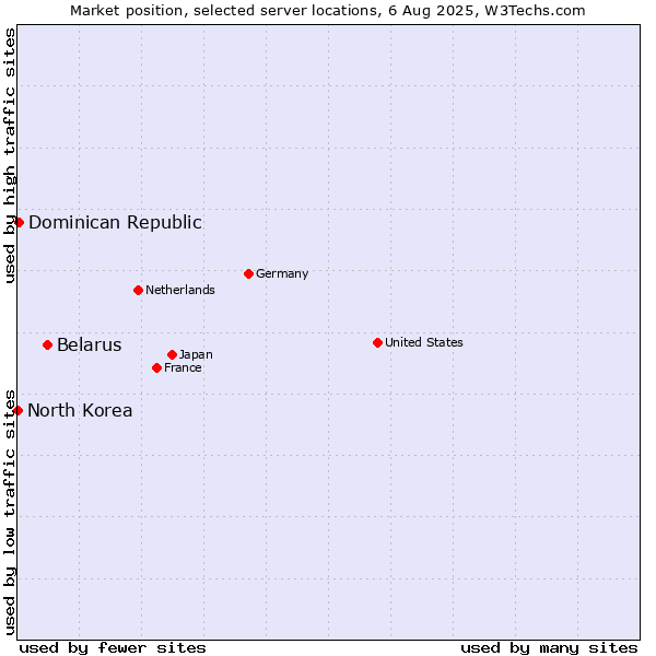 Market position of Belarus vs. Dominican Republic vs. North Korea