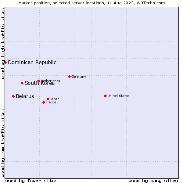 Market position of South Korea vs. Belarus vs. Dominican Republic