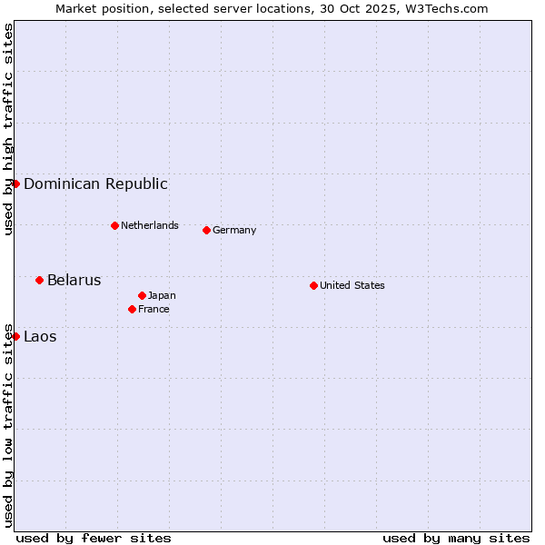 Market position of Belarus vs. Dominican Republic vs. Laos