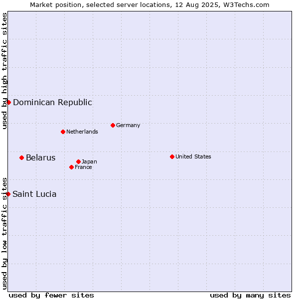 Market position of Belarus vs. Dominican Republic vs. Saint Lucia