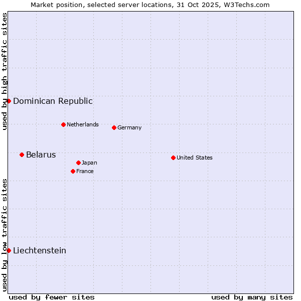 Market position of Belarus vs. Dominican Republic vs. Liechtenstein