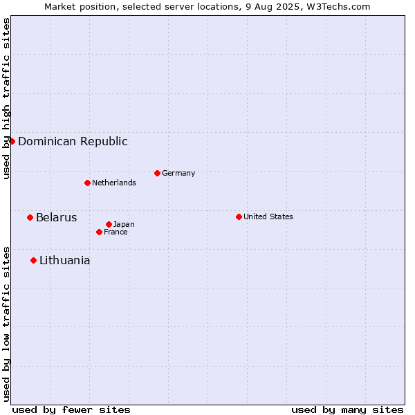 Market position of Lithuania vs. Belarus vs. Dominican Republic