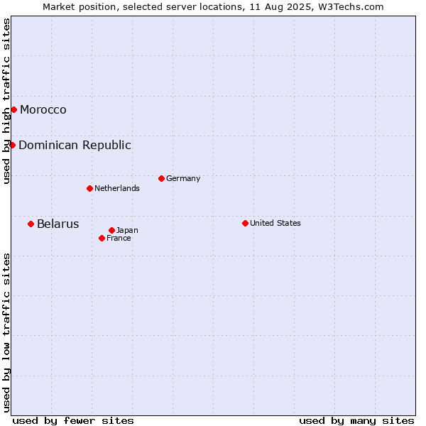 Market position of Belarus vs. Morocco vs. Dominican Republic