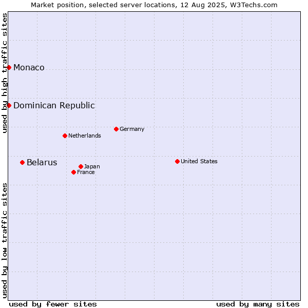 Market position of Belarus vs. Dominican Republic vs. Monaco
