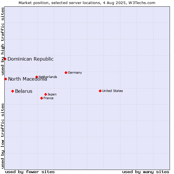 Market position of Belarus vs. North Macedonia vs. Dominican Republic