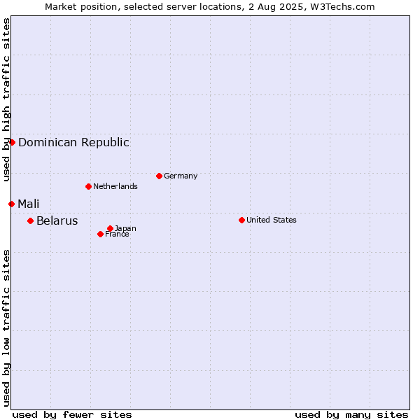 Market position of Belarus vs. Dominican Republic vs. Mali