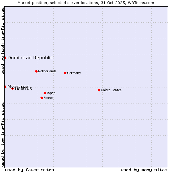 Market position of Belarus vs. Myanmar vs. Dominican Republic
