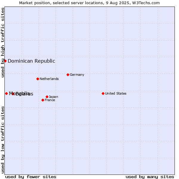 Market position of Belarus vs. Mongolia vs. Dominican Republic