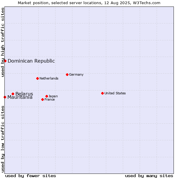 Market position of Belarus vs. Dominican Republic vs. Mauritania