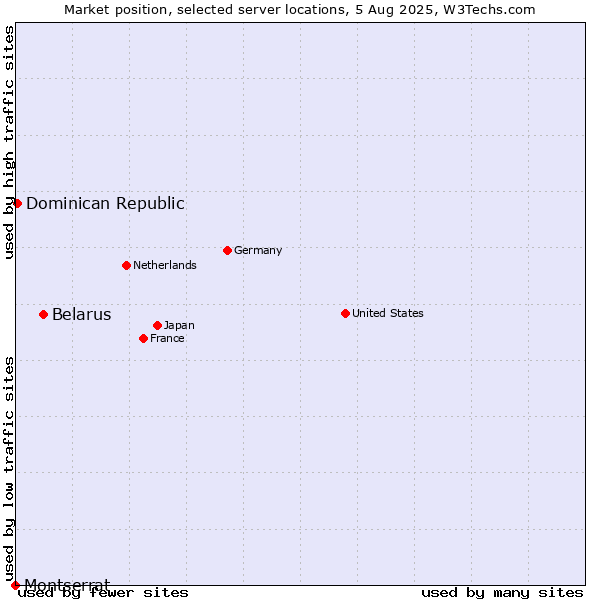 Market position of Belarus vs. Dominican Republic vs. Montserrat