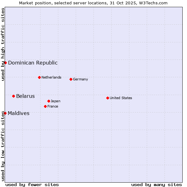 Market position of Belarus vs. Dominican Republic vs. Maldives