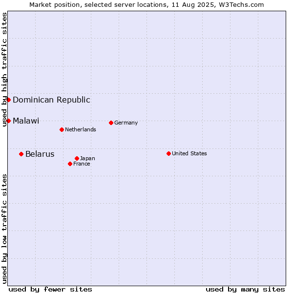 Market position of Belarus vs. Dominican Republic vs. Malawi