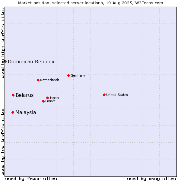 Market position of Belarus vs. Malaysia vs. Dominican Republic