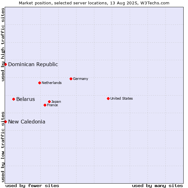 Market position of Belarus vs. New Caledonia vs. Dominican Republic