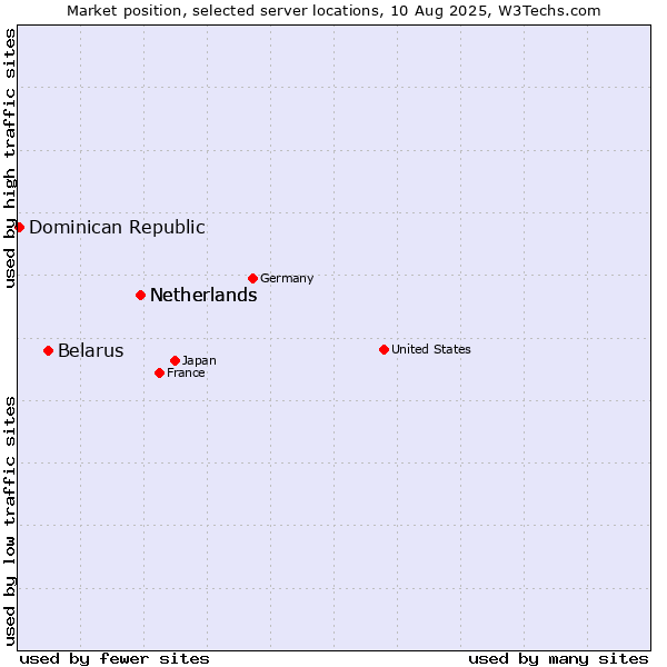 Market position of Netherlands vs. Belarus vs. Dominican Republic