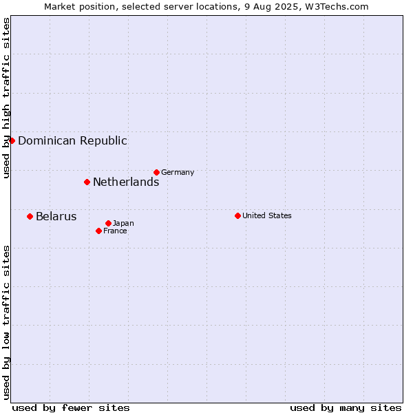 Market position of Netherlands and territories vs. Belarus vs. Dominican Republic