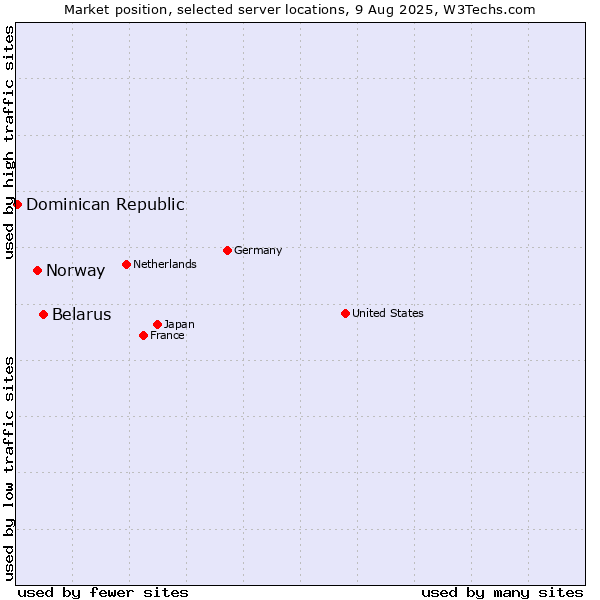 Market position of Belarus vs. Norway vs. Dominican Republic