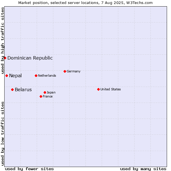 Market position of Belarus vs. Nepal vs. Dominican Republic