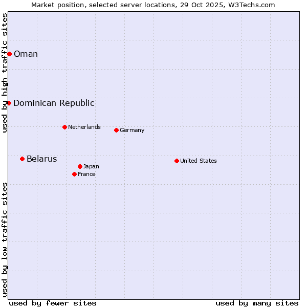Market position of Belarus vs. Oman vs. Dominican Republic