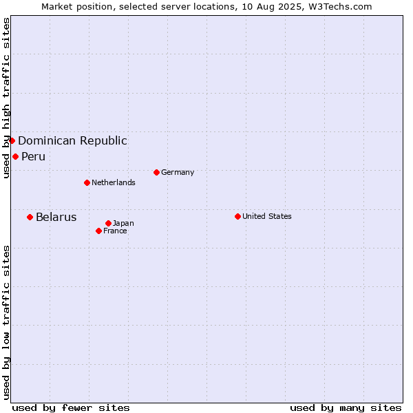 Market position of Belarus vs. Peru vs. Dominican Republic
