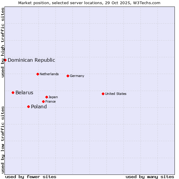 Market position of Poland vs. Belarus vs. Dominican Republic