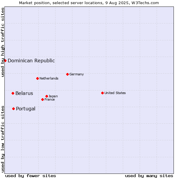 Market position of Portugal vs. Belarus vs. Dominican Republic