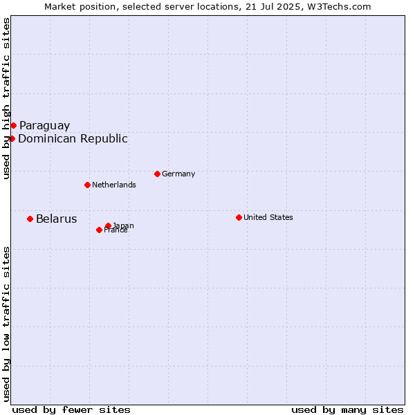 Market position of Belarus vs. Paraguay vs. Dominican Republic