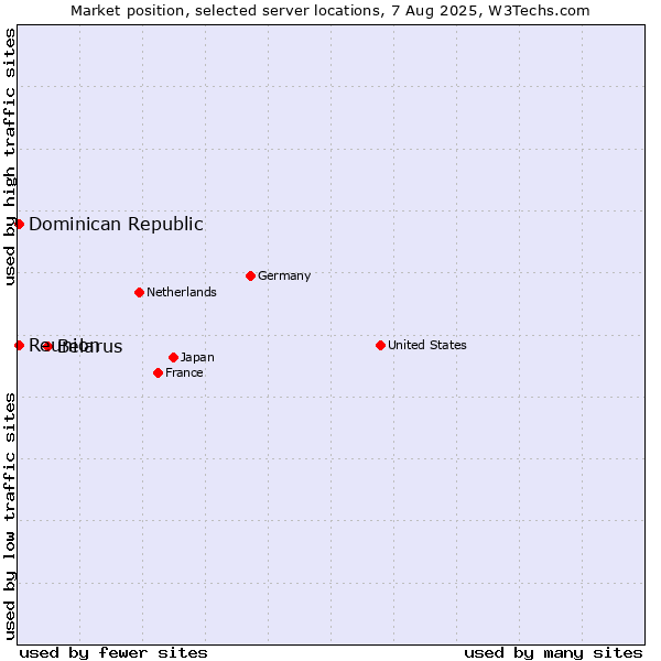 Market position of Belarus vs. Reunion vs. Dominican Republic