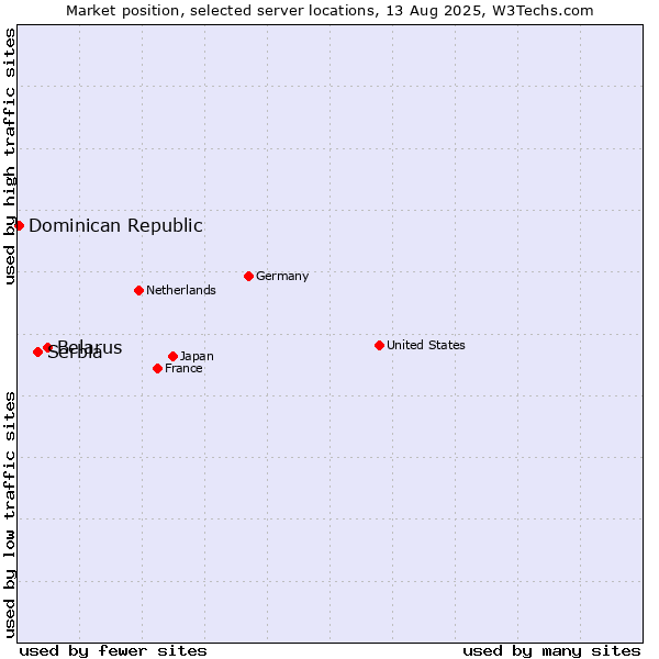 Market position of Belarus vs. Serbia vs. Dominican Republic