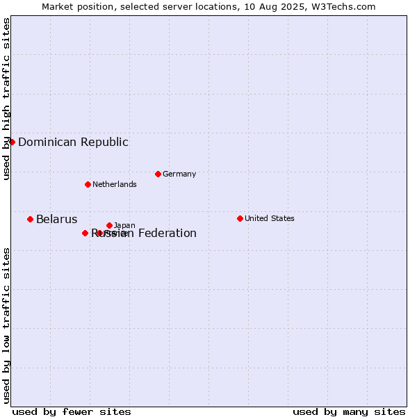 Market position of Russian Federation vs. Belarus vs. Dominican Republic