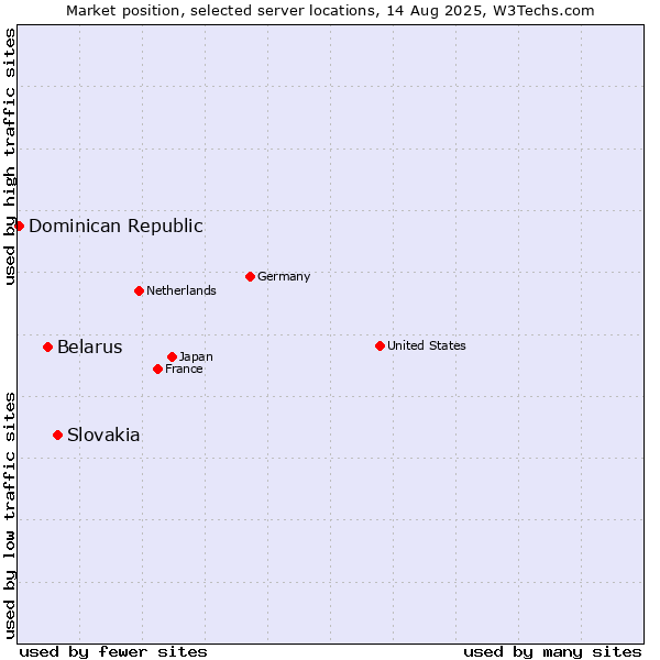 Market position of Slovakia vs. Belarus vs. Dominican Republic