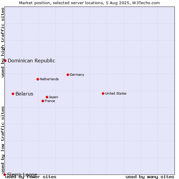 Market position of Belarus vs. Dominican Republic vs. Sierra Leone