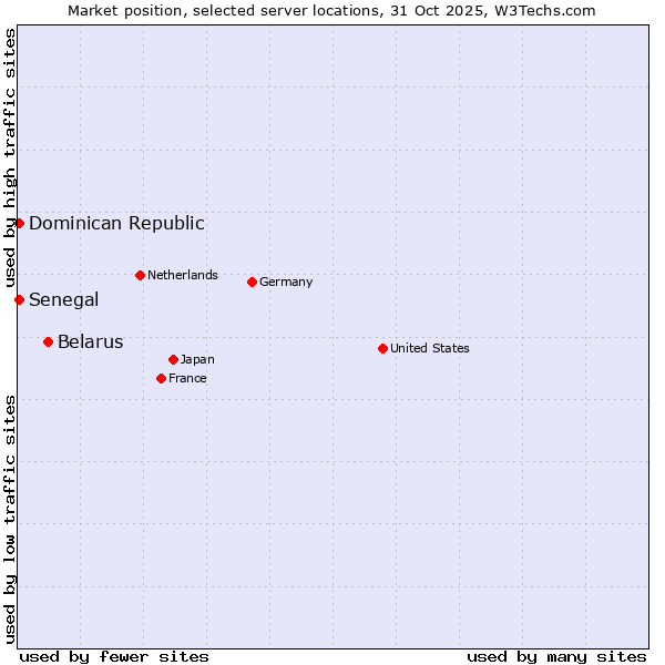 Market position of Belarus vs. Senegal vs. Dominican Republic