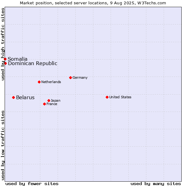Market position of Belarus vs. Dominican Republic vs. Somalia