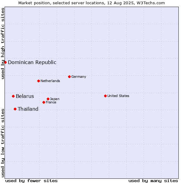 Market position of Thailand vs. Belarus vs. Dominican Republic