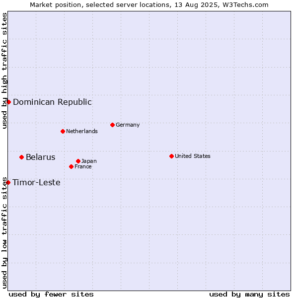 Market position of Belarus vs. Dominican Republic vs. Timor-Leste