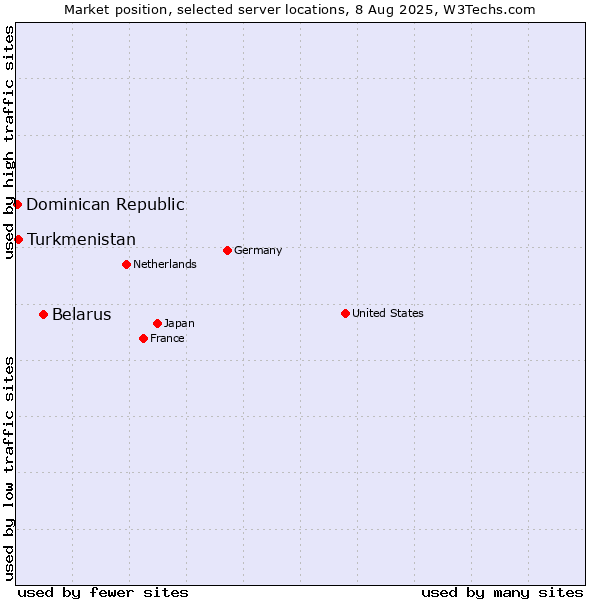 Market position of Belarus vs. Turkmenistan vs. Dominican Republic