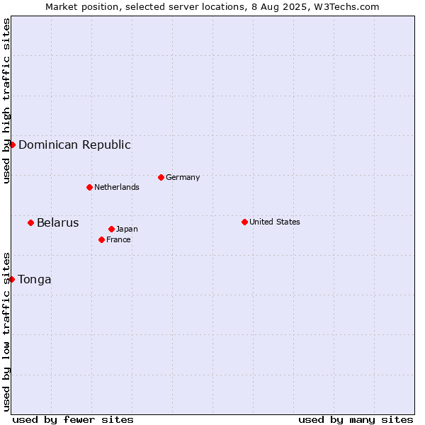 Market position of Belarus vs. Dominican Republic vs. Tonga
