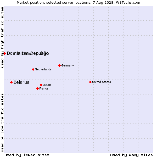 Market position of Belarus vs. Dominican Republic vs. Trinidad and Tobago