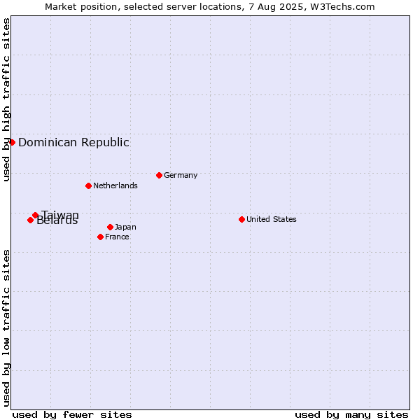 Market position of Taiwan vs. Belarus vs. Dominican Republic