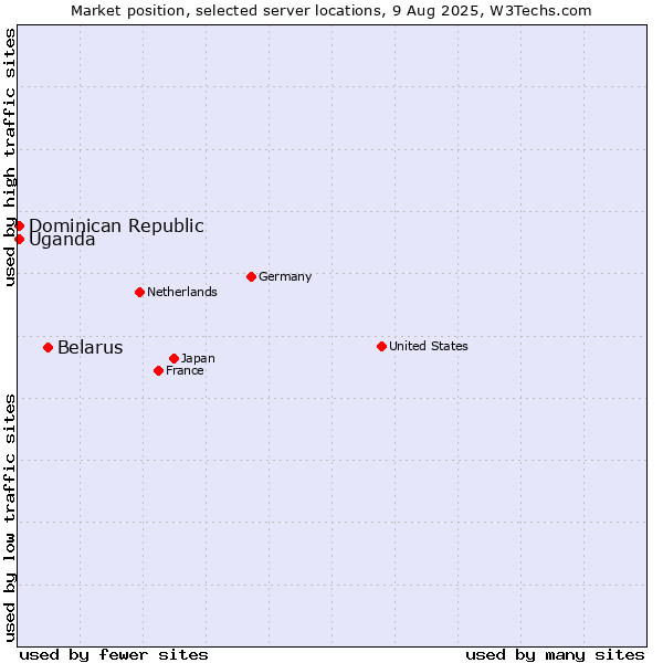 Market position of Belarus vs. Uganda vs. Dominican Republic