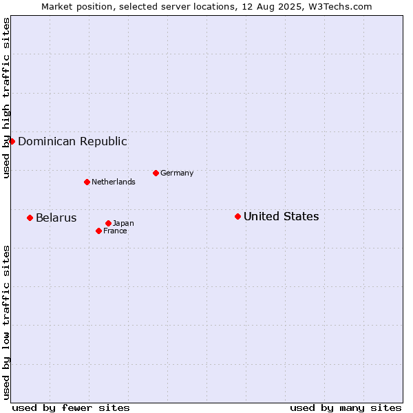 Market position of United States vs. Belarus vs. Dominican Republic