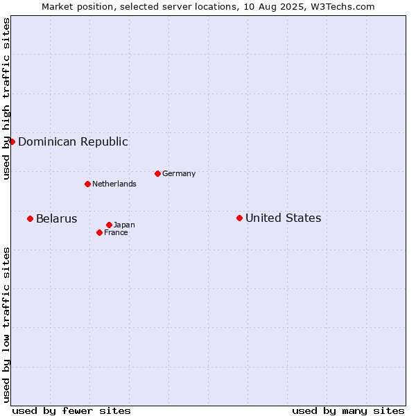 Market position of United States and territories vs. Belarus vs. Dominican Republic
