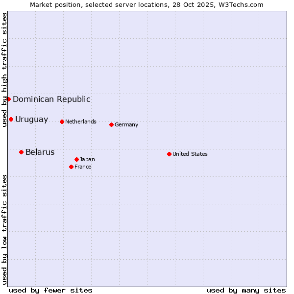 Market position of Belarus vs. Uruguay vs. Dominican Republic