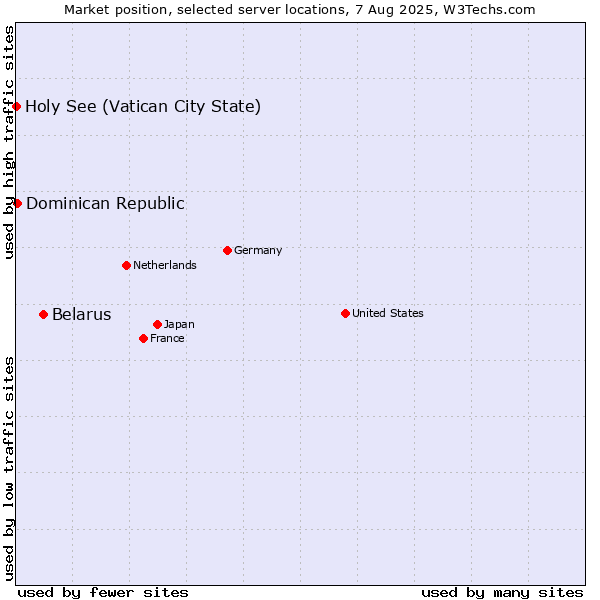 Market position of Belarus vs. Dominican Republic vs. Holy See (Vatican City State)