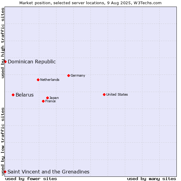 Market position of Belarus vs. Dominican Republic vs. Saint Vincent and the Grenadines