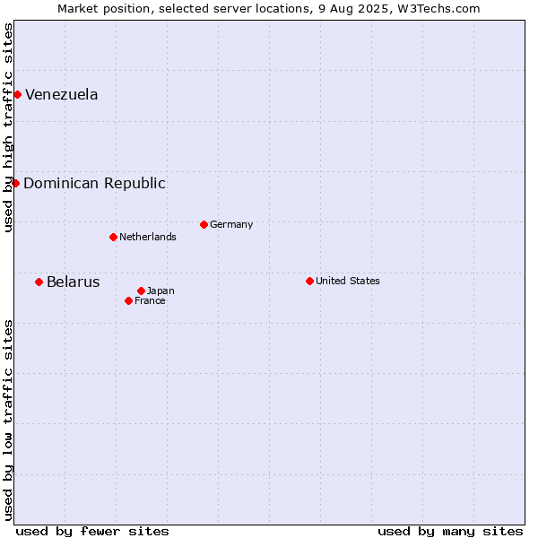 Market position of Belarus vs. Venezuela vs. Dominican Republic