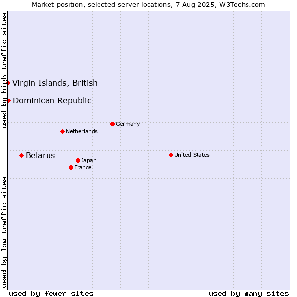 Market position of Belarus vs. Virgin Islands, British vs. Dominican Republic