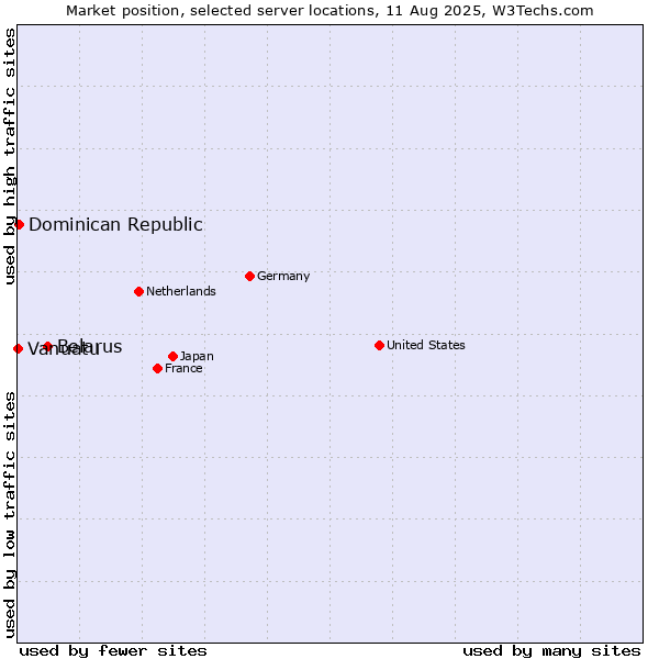 Market position of Belarus vs. Dominican Republic vs. Vanuatu